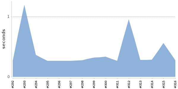 [Duration graph]