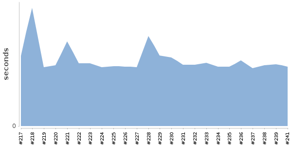 [Duration graph]