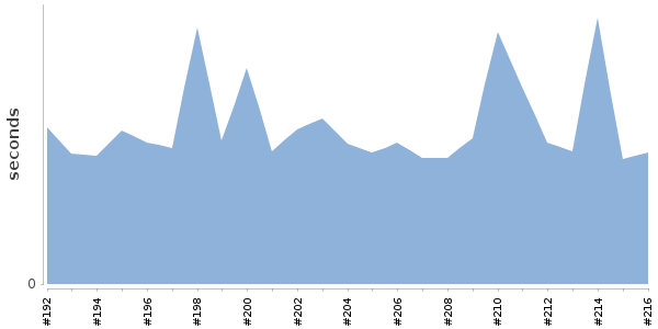 [Duration graph]