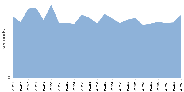 [Duration graph]