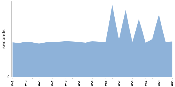 [Duration graph]