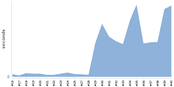 [Duration graph]