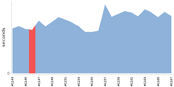 [Duration graph]