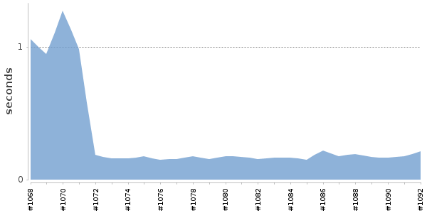 [Duration graph]