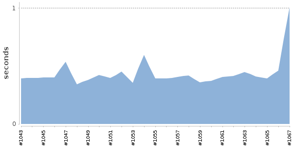 [Duration graph]