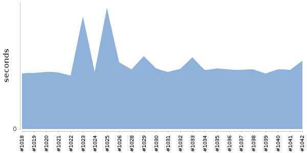 [Duration graph]
