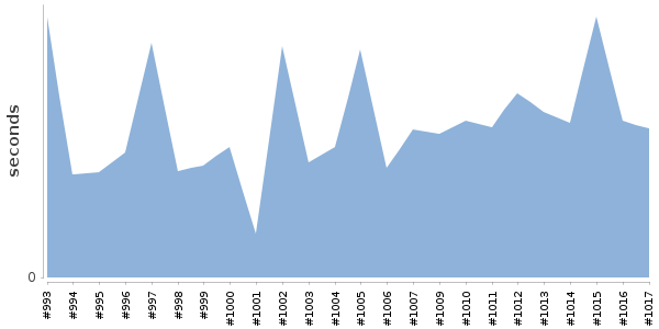 [Duration graph]