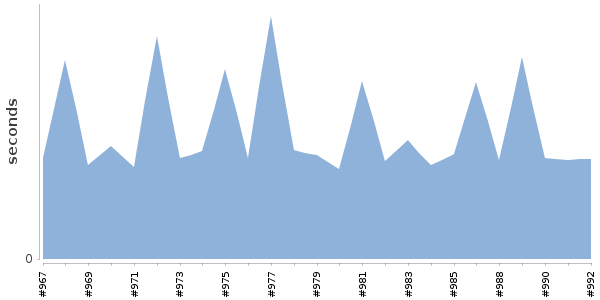 [Duration graph]