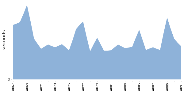 [Duration graph]