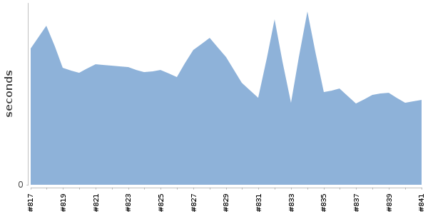 [Duration graph]