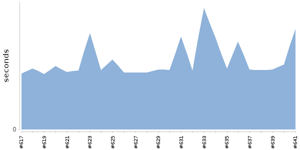[Duration graph]