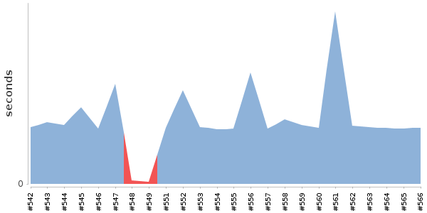 [Duration graph]