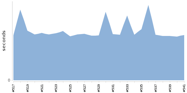 [Duration graph]