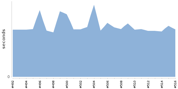 [Duration graph]