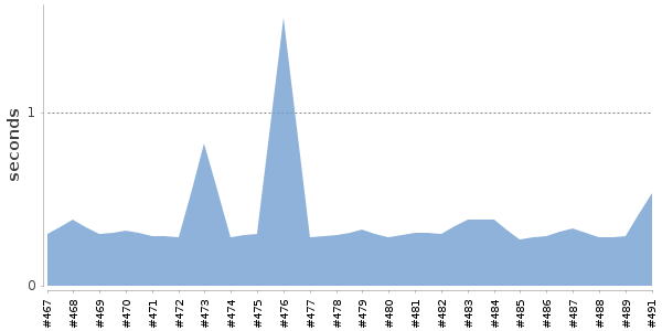 [Duration graph]