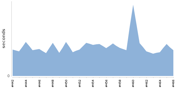 [Duration graph]