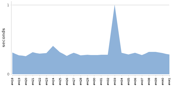 [Duration graph]