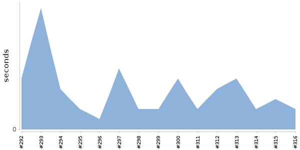 [Duration graph]