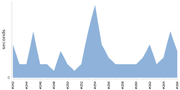 [Duration graph]