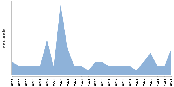 [Duration graph]