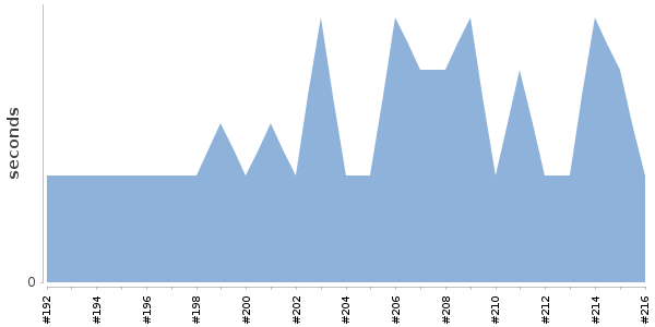 [Duration graph]