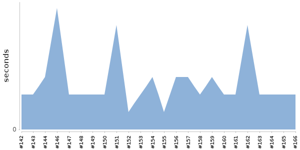 [Duration graph]