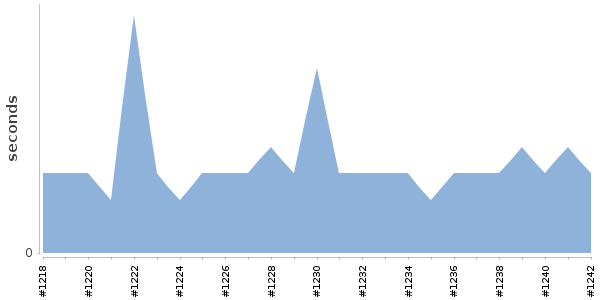 [Duration graph]