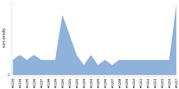 [Duration graph]