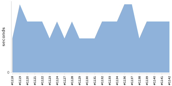 [Duration graph]