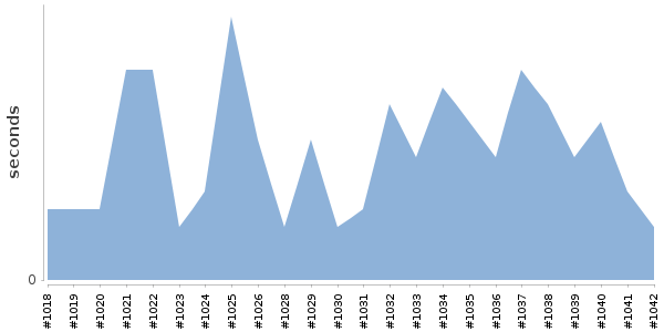 [Duration graph]