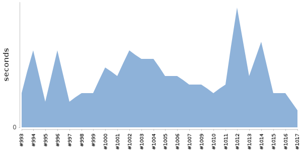 [Duration graph]