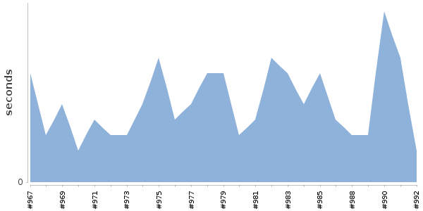 [Duration graph]