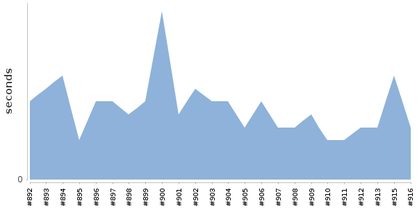 [Duration graph]
