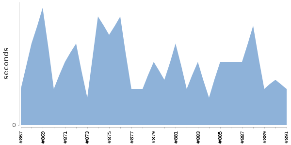 [Duration graph]
