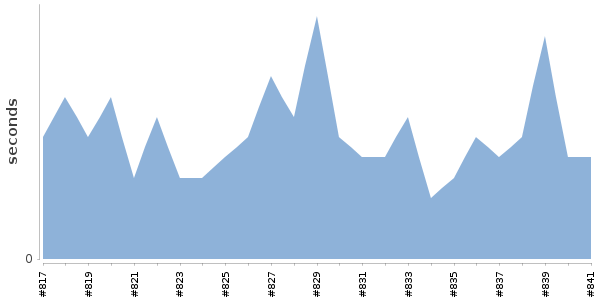 [Duration graph]