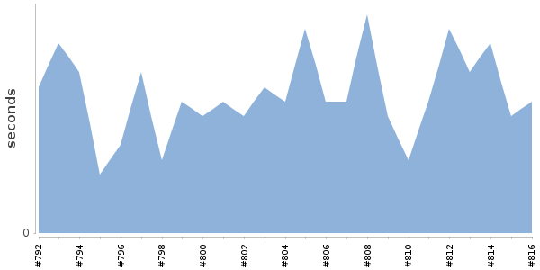 [Duration graph]