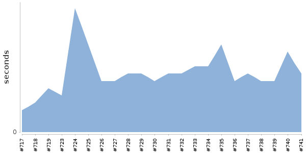 [Duration graph]