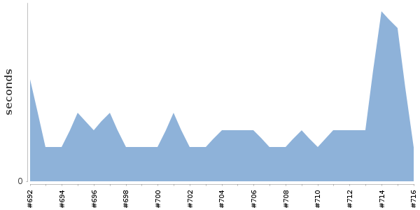 [Duration graph]