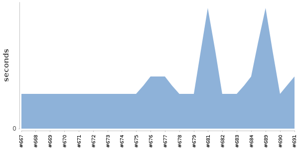 [Duration graph]