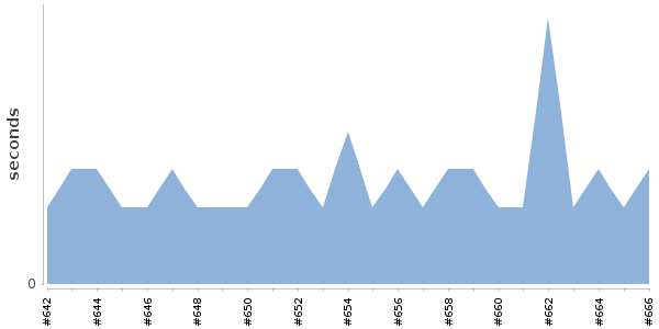 [Duration graph]