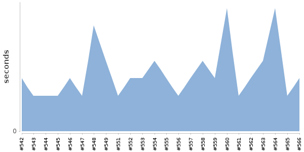 [Duration graph]