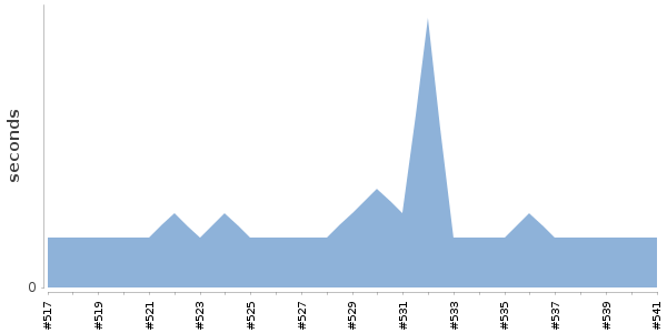[Duration graph]
