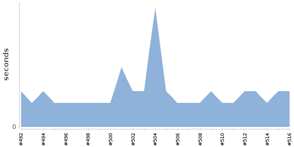 [Duration graph]