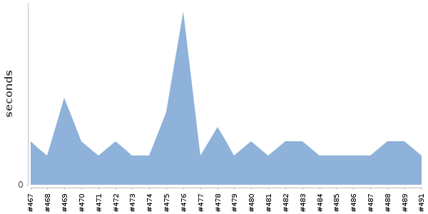 [Duration graph]