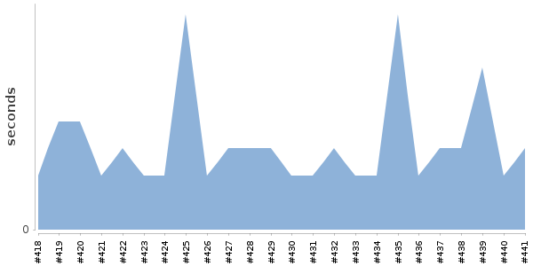 [Duration graph]