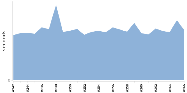 [Duration graph]