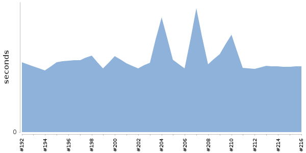 [Duration graph]