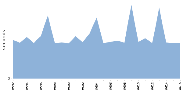 [Duration graph]