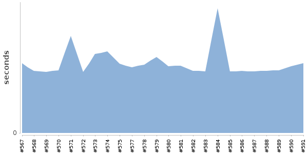 [Duration graph]