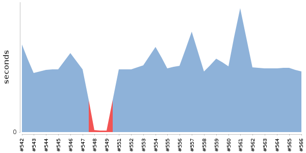 [Duration graph]